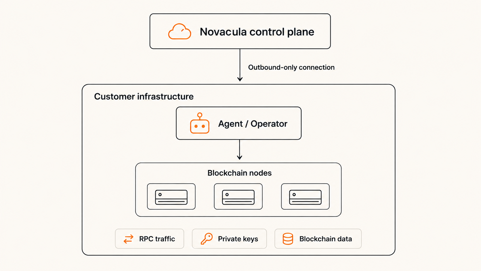 novacula-control-plane-customer-infrastructure-architecture.png