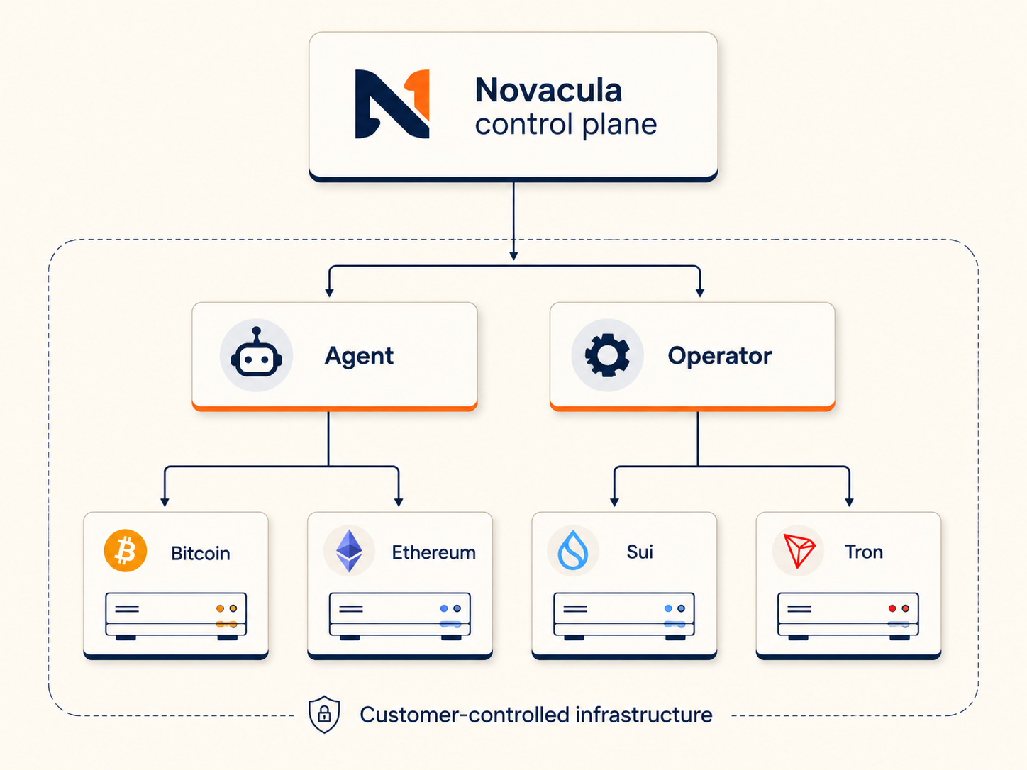 novacula-control-plane-customer-infrastructure-blockchain-nodes.png