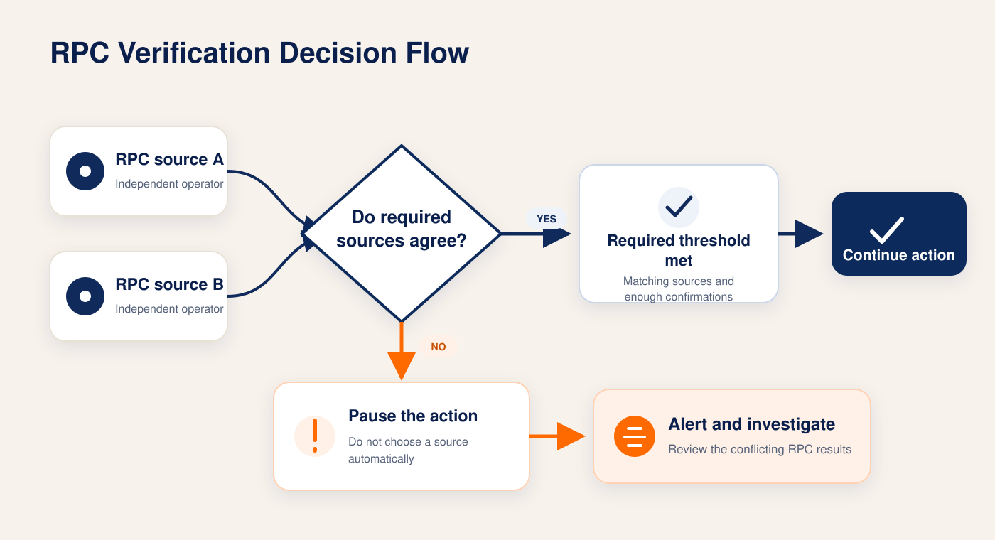 rpc verification decision flow (1)